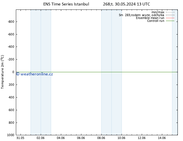 Temperature (2m) GEFS TS Pá 07.06.2024 01 UTC