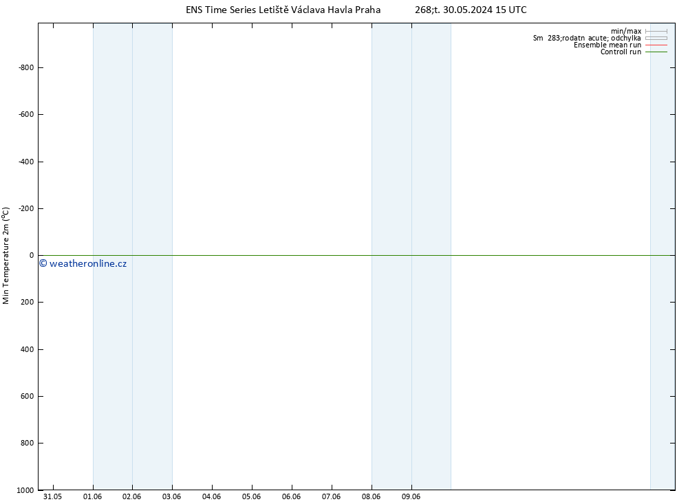 Nejnižší teplota (2m) GEFS TS So 01.06.2024 15 UTC