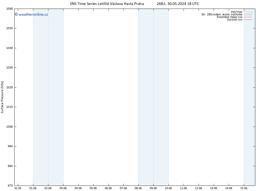 Atmosférický tlak GEFS TS Pá 31.05.2024 06 UTC