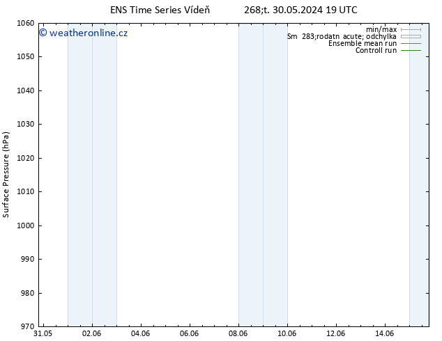 Atmosférický tlak GEFS TS Pá 31.05.2024 07 UTC