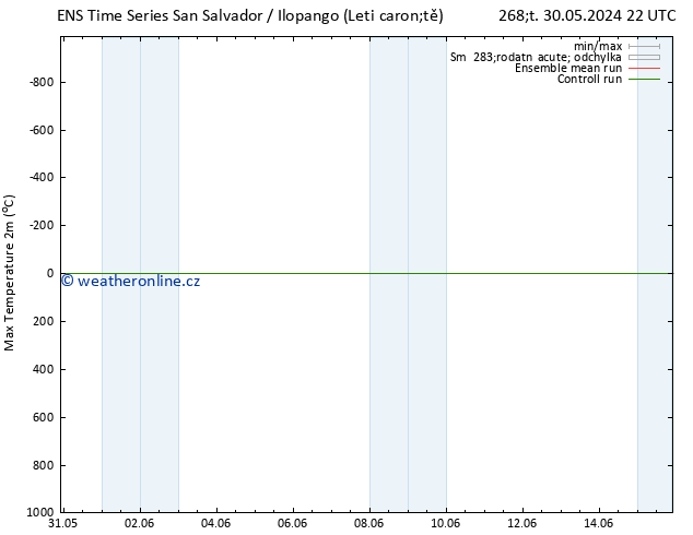 Nejvyšší teplota (2m) GEFS TS Ne 09.06.2024 22 UTC