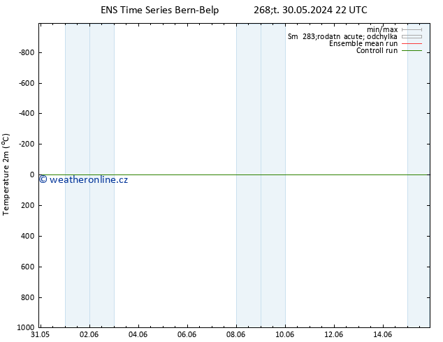 Temperature (2m) GEFS TS So 15.06.2024 22 UTC