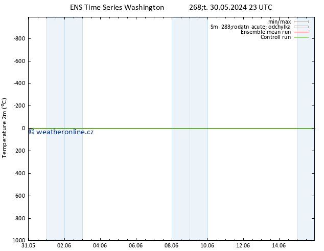 Temperature (2m) GEFS TS Čt 06.06.2024 11 UTC