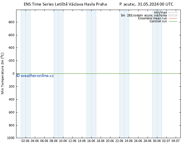 Nejnižší teplota (2m) GEFS TS So 01.06.2024 18 UTC