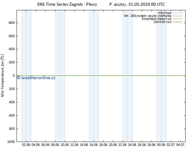 Nejnižší teplota (2m) GEFS TS Pá 31.05.2024 06 UTC