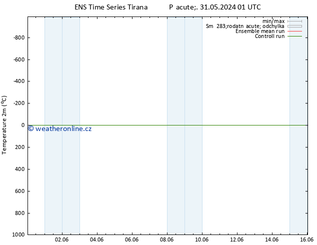 Temperature (2m) GEFS TS Pá 31.05.2024 01 UTC