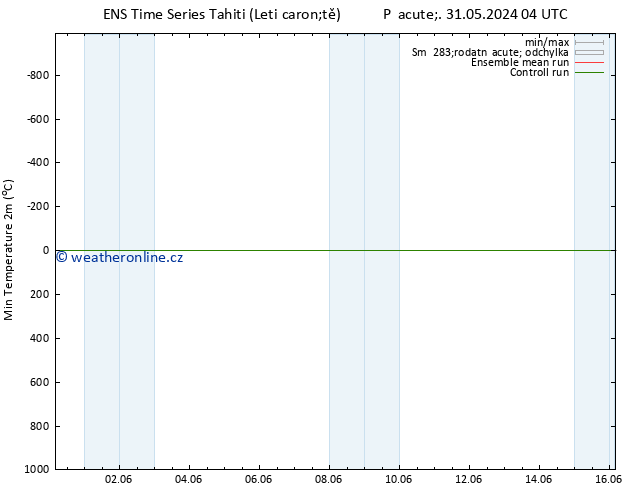 Nejnižší teplota (2m) GEFS TS Pá 07.06.2024 16 UTC