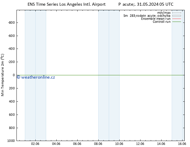 Nejnižší teplota (2m) GEFS TS Pá 31.05.2024 05 UTC