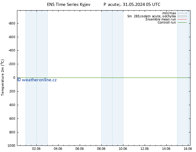 Temperature (2m) GEFS TS Pá 31.05.2024 05 UTC