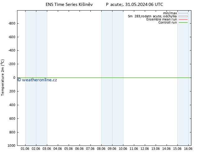 Temperature (2m) GEFS TS Pá 31.05.2024 06 UTC