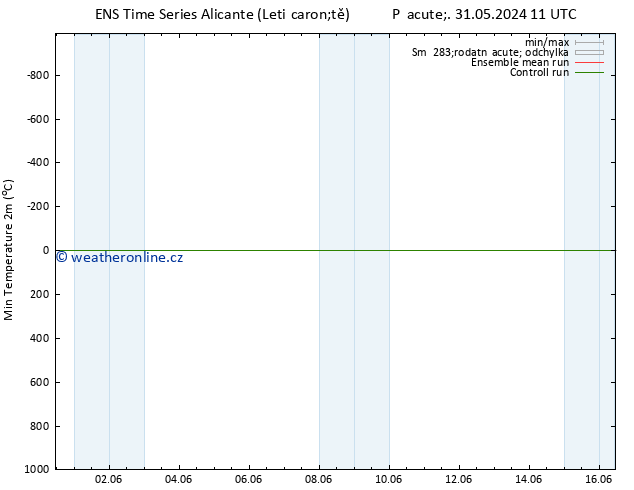 Nejnižší teplota (2m) GEFS TS Pá 31.05.2024 17 UTC