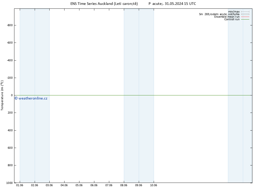 Temperature (2m) GEFS TS Po 03.06.2024 03 UTC