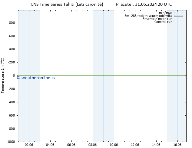 Temperature (2m) GEFS TS So 08.06.2024 08 UTC