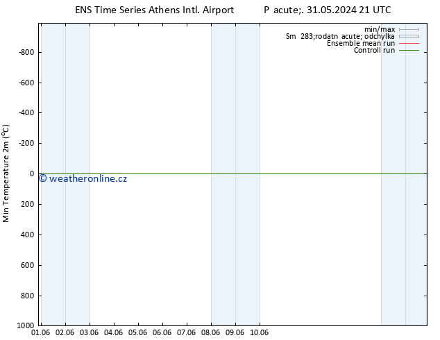 Nejnižší teplota (2m) GEFS TS Ne 02.06.2024 03 UTC