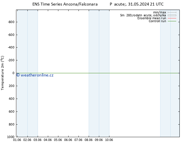 Temperature (2m) GEFS TS Út 04.06.2024 09 UTC