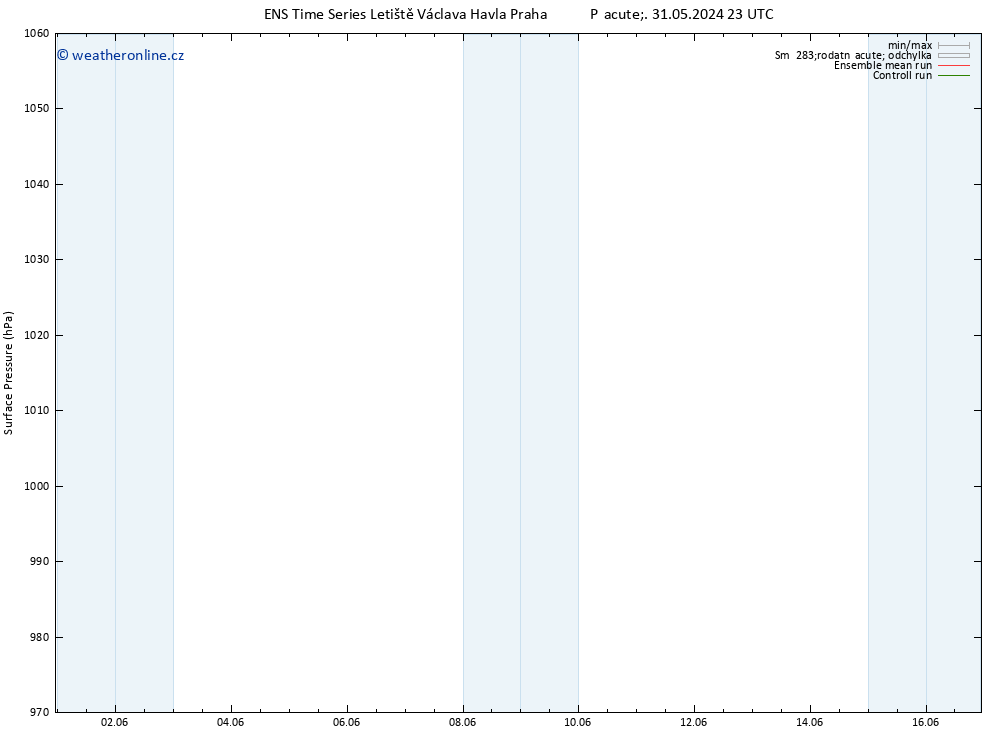 Atmosférický tlak GEFS TS Ne 02.06.2024 05 UTC