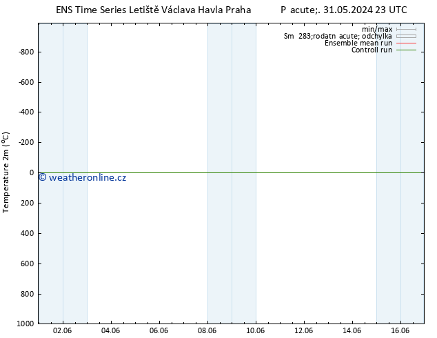 Temperature (2m) GEFS TS Po 03.06.2024 23 UTC