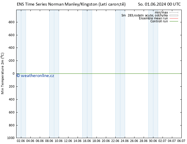 Nejnižší teplota (2m) GEFS TS So 08.06.2024 12 UTC