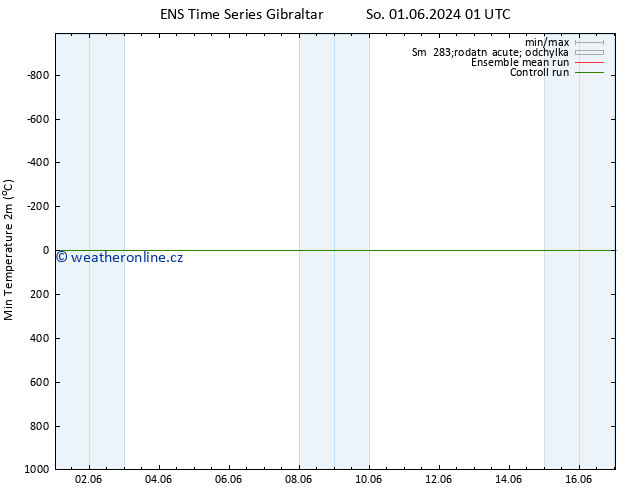 Nejnižší teplota (2m) GEFS TS So 01.06.2024 13 UTC