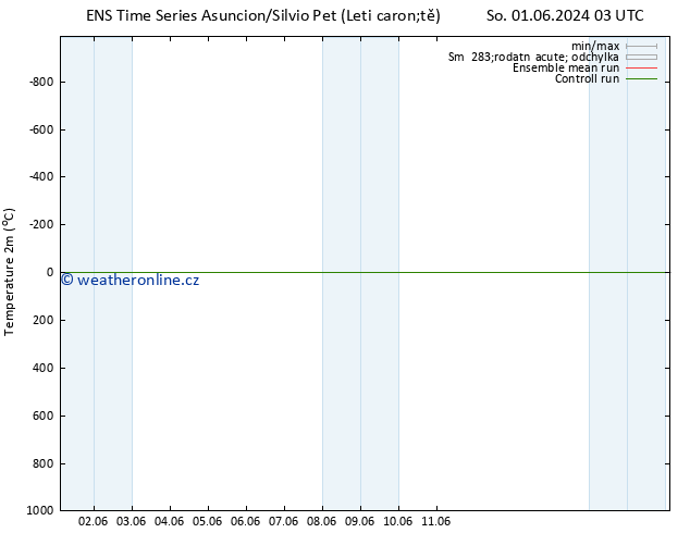 Temperature (2m) GEFS TS Pá 07.06.2024 03 UTC