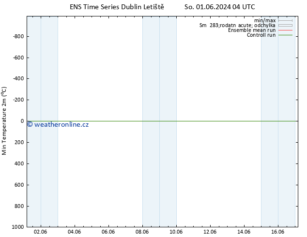 Nejnižší teplota (2m) GEFS TS So 01.06.2024 10 UTC