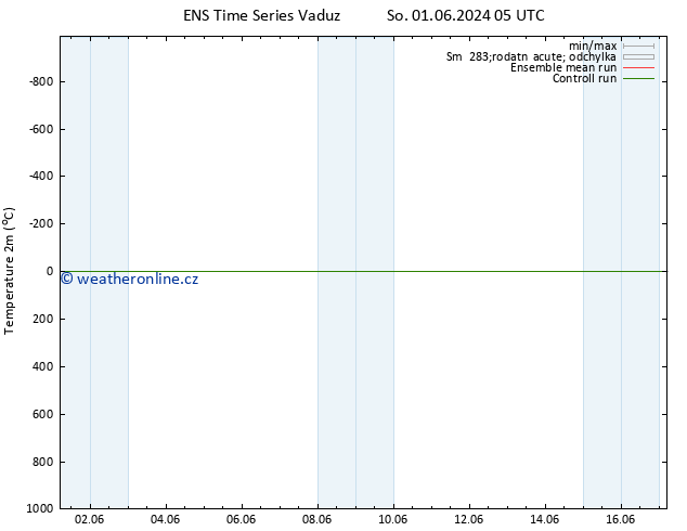 Temperature (2m) GEFS TS Po 03.06.2024 05 UTC