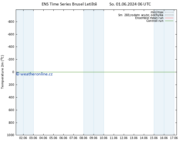 Temperature (2m) GEFS TS Po 03.06.2024 06 UTC