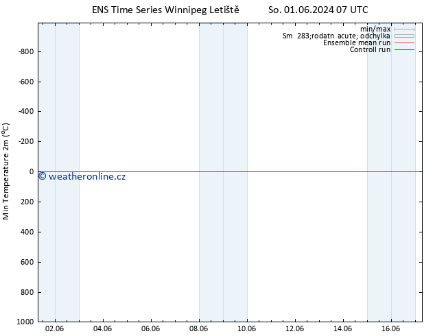 Nejnižší teplota (2m) GEFS TS Ne 02.06.2024 07 UTC