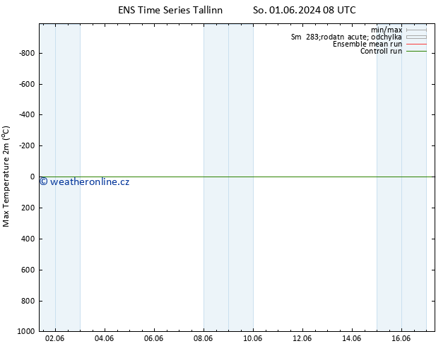 Nejvyšší teplota (2m) GEFS TS Út 04.06.2024 14 UTC