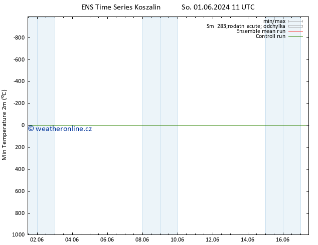 Nejnižší teplota (2m) GEFS TS Čt 06.06.2024 05 UTC