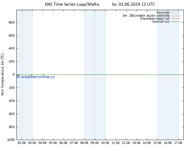 Nejnižší teplota (2m) GEFS TS Čt 06.06.2024 06 UTC