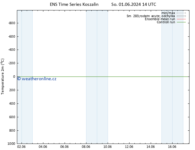 Temperature (2m) GEFS TS Pá 07.06.2024 02 UTC