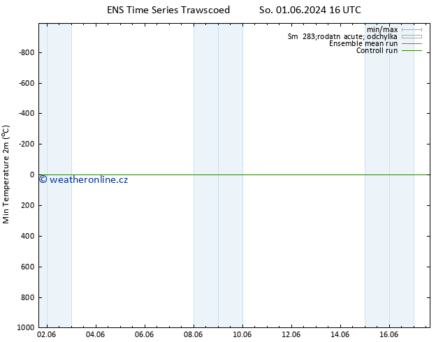 Nejnižší teplota (2m) GEFS TS Po 17.06.2024 16 UTC