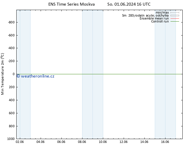 Nejnižší teplota (2m) GEFS TS St 05.06.2024 04 UTC