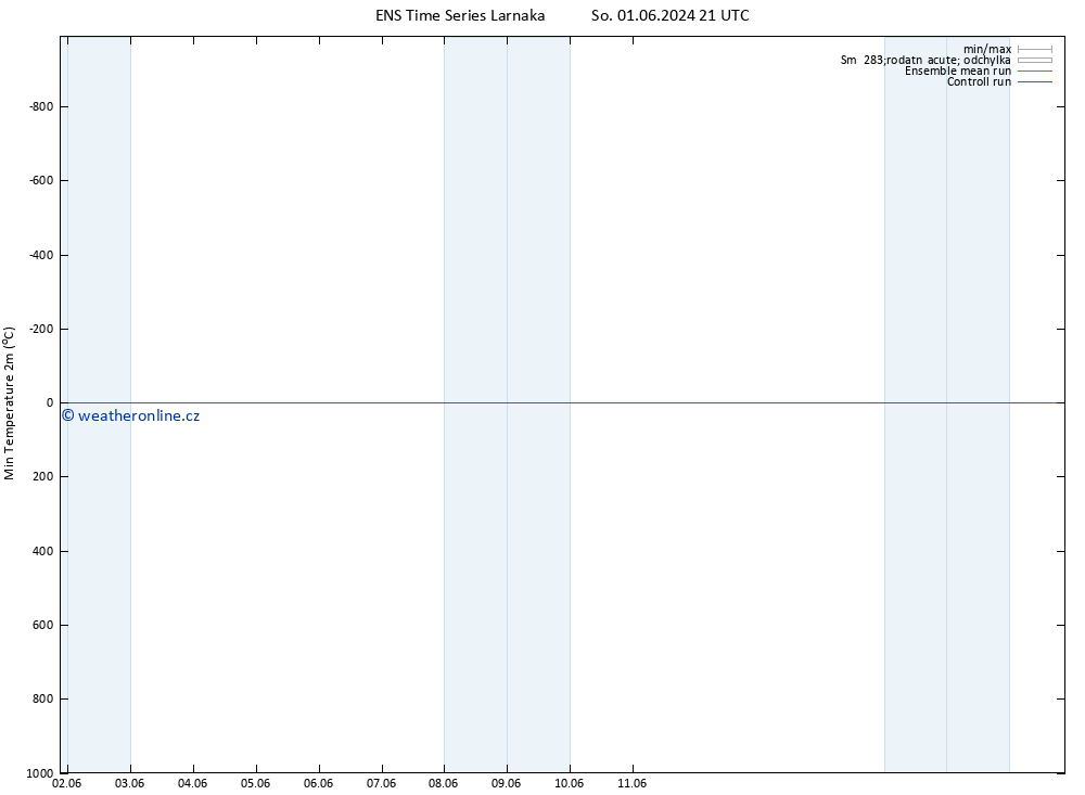 Nejnižší teplota (2m) GEFS TS So 01.06.2024 21 UTC