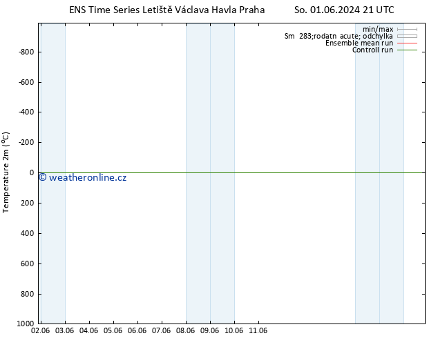 Temperature (2m) GEFS TS Čt 06.06.2024 21 UTC