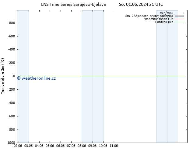 Temperature (2m) GEFS TS St 05.06.2024 09 UTC