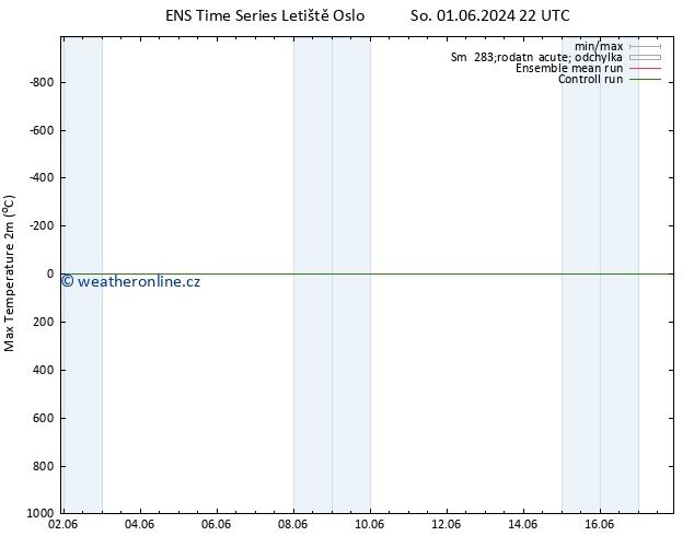 Nejvyšší teplota (2m) GEFS TS Po 17.06.2024 22 UTC