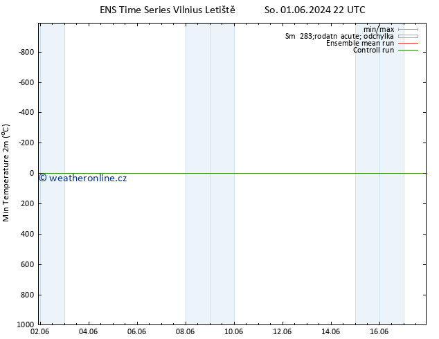 Nejnižší teplota (2m) GEFS TS Ne 02.06.2024 22 UTC