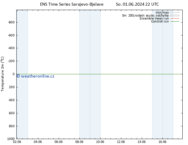 Temperature (2m) GEFS TS St 05.06.2024 10 UTC