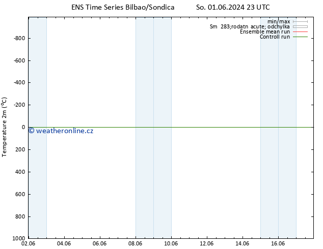 Temperature (2m) GEFS TS Ne 02.06.2024 05 UTC