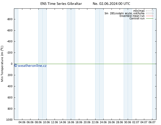 Nejnižší teplota (2m) GEFS TS Ne 02.06.2024 00 UTC