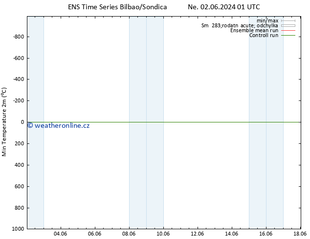 Nejnižší teplota (2m) GEFS TS Út 04.06.2024 13 UTC