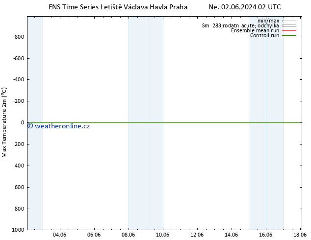 Nejvyšší teplota (2m) GEFS TS Út 04.06.2024 08 UTC
