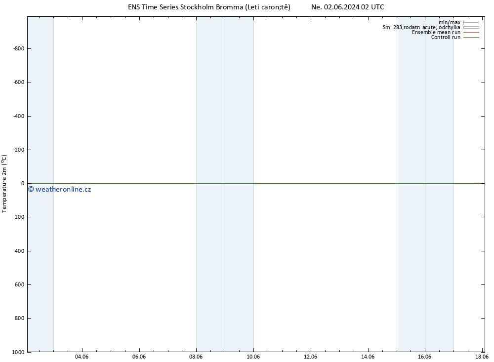 Temperature (2m) GEFS TS Ne 02.06.2024 14 UTC