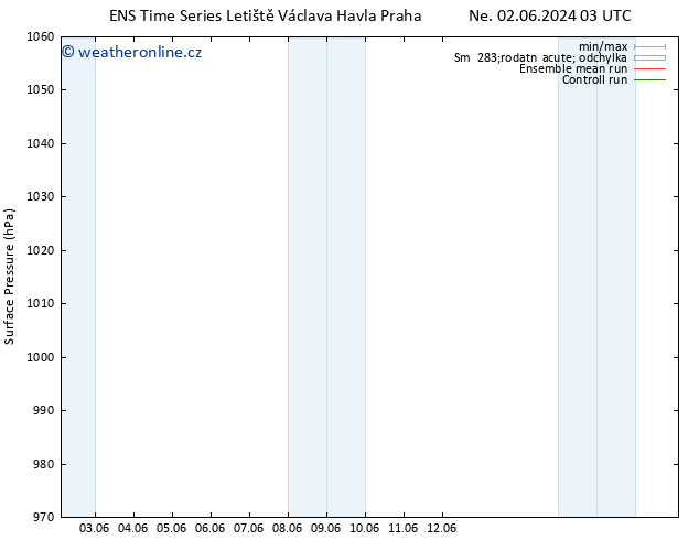 Atmosférický tlak GEFS TS St 05.06.2024 09 UTC