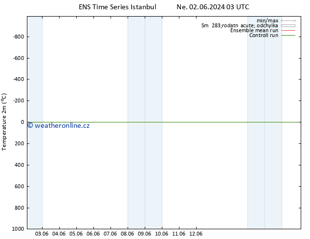 Temperature (2m) GEFS TS Út 04.06.2024 15 UTC