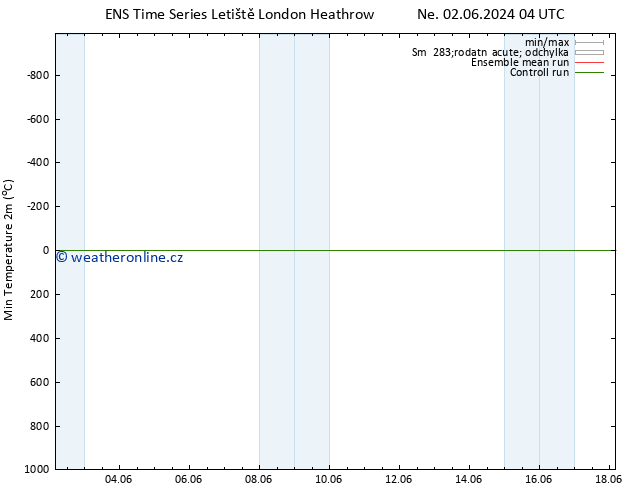 Nejnižší teplota (2m) GEFS TS Ne 02.06.2024 04 UTC