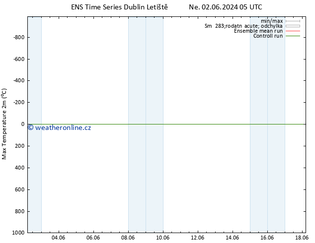 Nejvyšší teplota (2m) GEFS TS Pá 07.06.2024 17 UTC