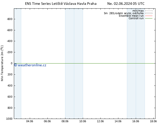 Nejnižší teplota (2m) GEFS TS Út 18.06.2024 05 UTC